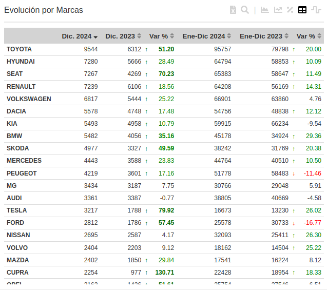 Estadísticas de coches